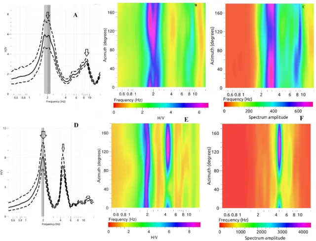 Figure 3. Seasonal response of HVSR (dashed lines are a standard deviation, and solid lines are average) curves at station  DF03 (A: saturated condition, D: dry condition)