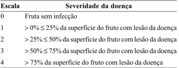 Tabela 1. Escala de severidade da doença causada pelo fungo M. fructicola em pêssegos.