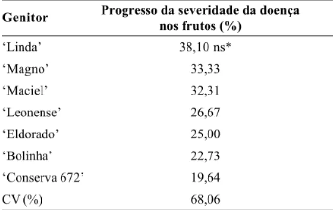 Tabela 3. Progresso da severidade da doença causada por Monilinia fructicola entre 72 e 120 horas após a inoculação em frutos de quatro progênies de pessegueiro.