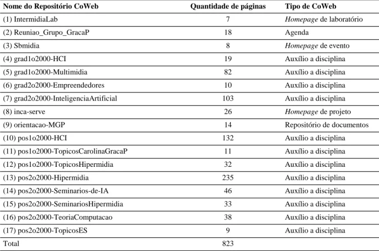 Tabela 1 – Utilização da CoWeb no ICMC (fevereiro de 2000 a janeiro de 2001)
