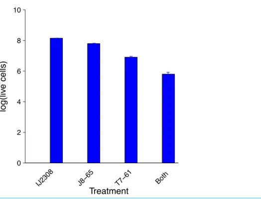 Figure 2 Synergistic reduction of bacteria by two phages. The leftmost bar gives the average number of IJ2308 cells per plate, untreated