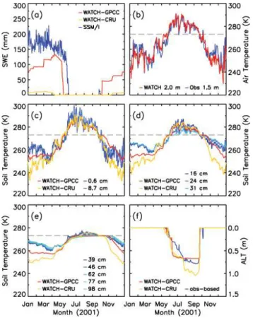 Fig. 8. Simulated soil temperature (a, c, e, g), soil moisture con- con-tent (b, d, f) and thaw depth (h) at Atqasuk, Alaska in 2000 with standard and adjusted (SOC) soil parameters compared with  obser-vations: (a, b) top model layer (0–10 cm); (c, d) sec