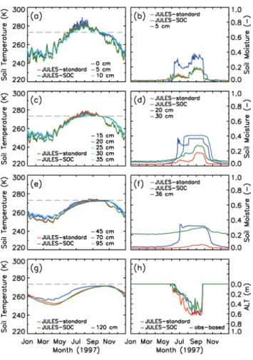 Fig. 10. (a) Mean ALT over 1983–1995 in a GSWP2 run with the soil column divided in 30 layers of 10 cm (cf