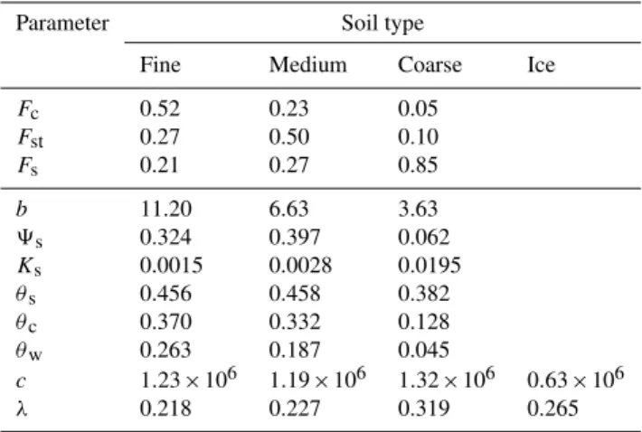 Table 2. Parameters for organic soil used in the SOC experiment.