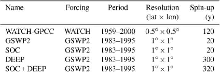 Table 3. JULES Northern Hemisphere grid experiments used in this paper.