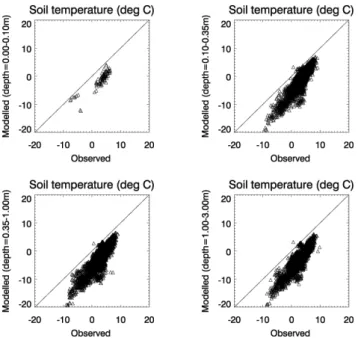 Fig. 3. Simulated and observed mean annual soil temperatures at Russian meteorological stations