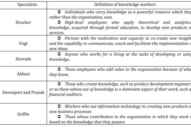 Table 1 . Most well-known accepted definitions for knowledge worker 
