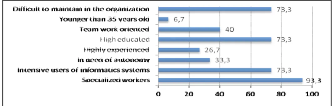 Figure  .   Characteristics of knowledge workers as identified by the managers