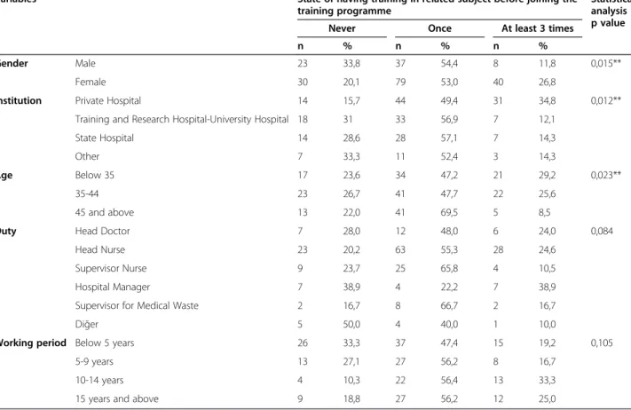 Table 4 Comparison of preliminary test and final test points of healthcare managers regarding medical waste training programme State of having training regarding medical waste