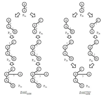 Fig. 4. An example of DAG GER and DAG max GER