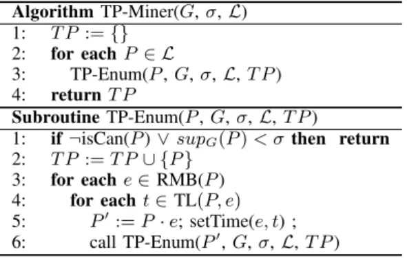 Fig. 6. Pseudo code for selecting representative time patterns