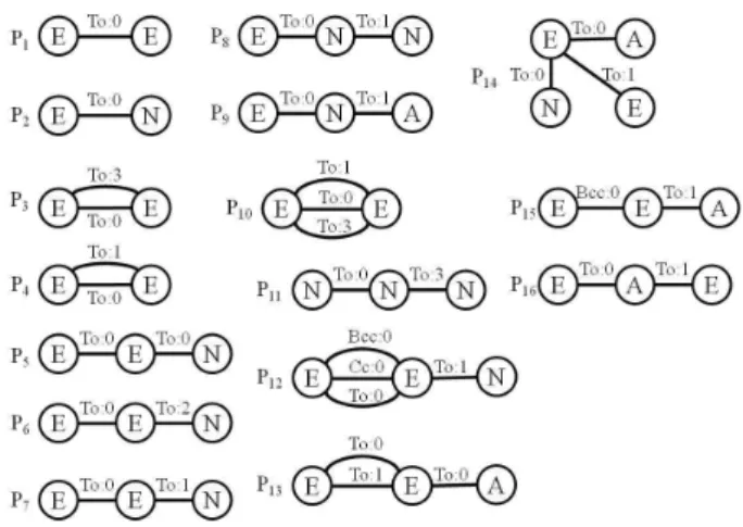 Fig. 7. Time patterns having high centrality