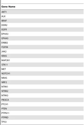 Table 1. List of Genes Assessed.