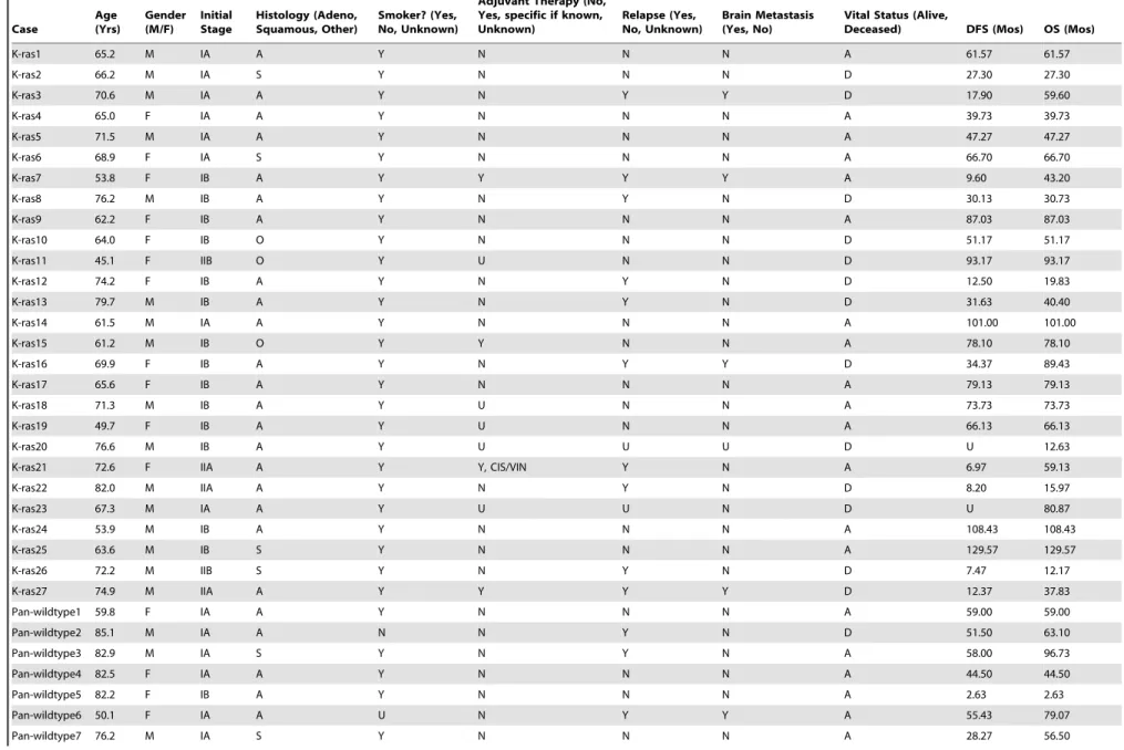 Table 2. Dataset Clinical features. Case Age (Yrs) Gender(M/F) InitialStage Histology (Adeno, Squamous, Other) Smoker? (Yes, No, Unknown)