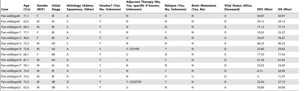 Table 2. Cont. Case Age (Yrs) Gender(M/F) InitialStage Histology (Adeno, Squamous, Other) Smoker? (Yes, No, Unknown)