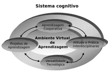 Figura 1 - Ecologia Cognitiva Digital
