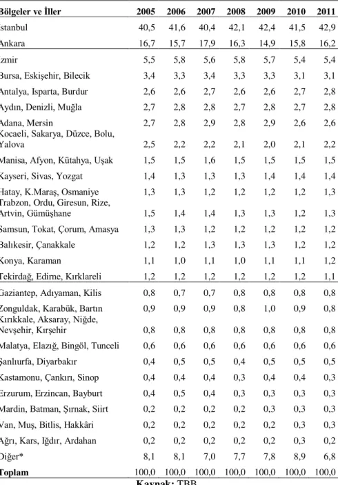 Tablo 3:  Mevduatın Dağılımı % (2005 -2011) 