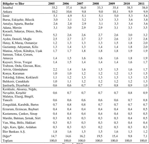 Tablo 5:  Kredinin Dağılımı % (2005 -2011) 