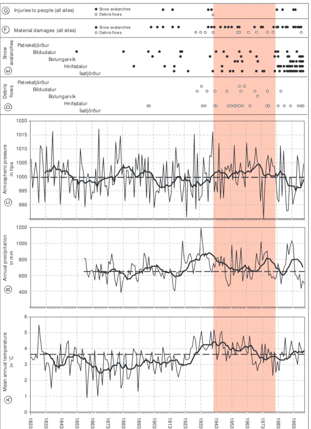 Fig. 10. Climate evolution, urban areas and risk relationship in North-western Iceland