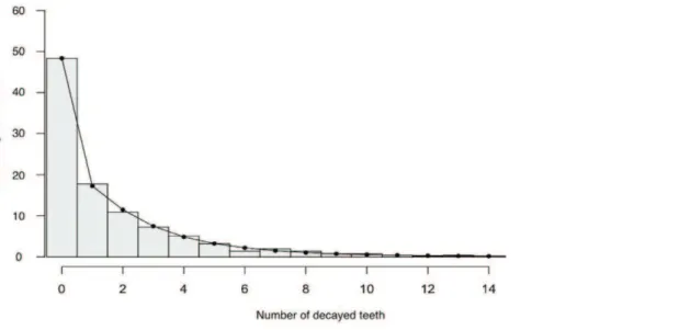 Figure 1. Distribution of number of decayed teeth per woman. The bars represent the values observed in the sample of 1094 women