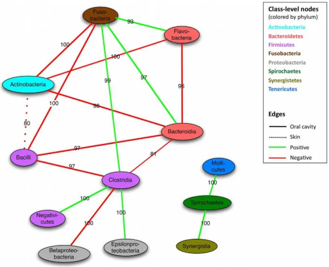 Figure 4. Co-occurrence of microbial clades within and among body areas. Nodes represent microbial classes colored by phylum, with edges summarizing aspects of their interactions over all body sites