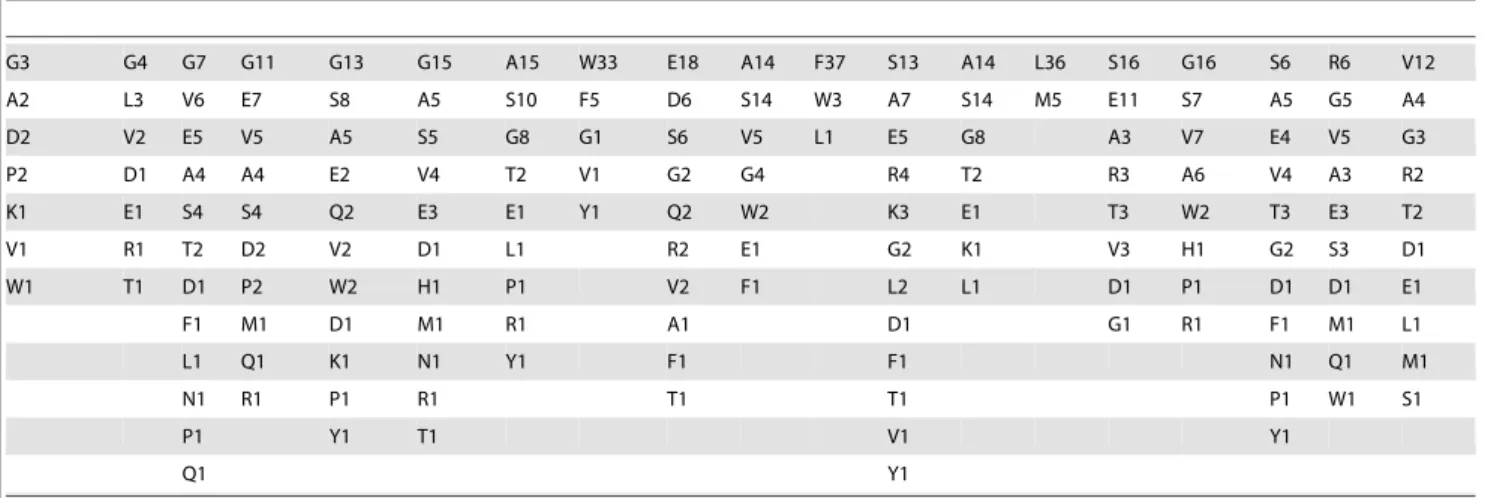 Table 4. Summary of BMP-2 binding peptides containing motif 2*.