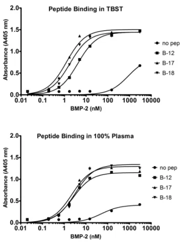 Figure 8. Ectopic bone formation with rhBMP-2 delivered in a collagen gel with or without the bifunctional peptide