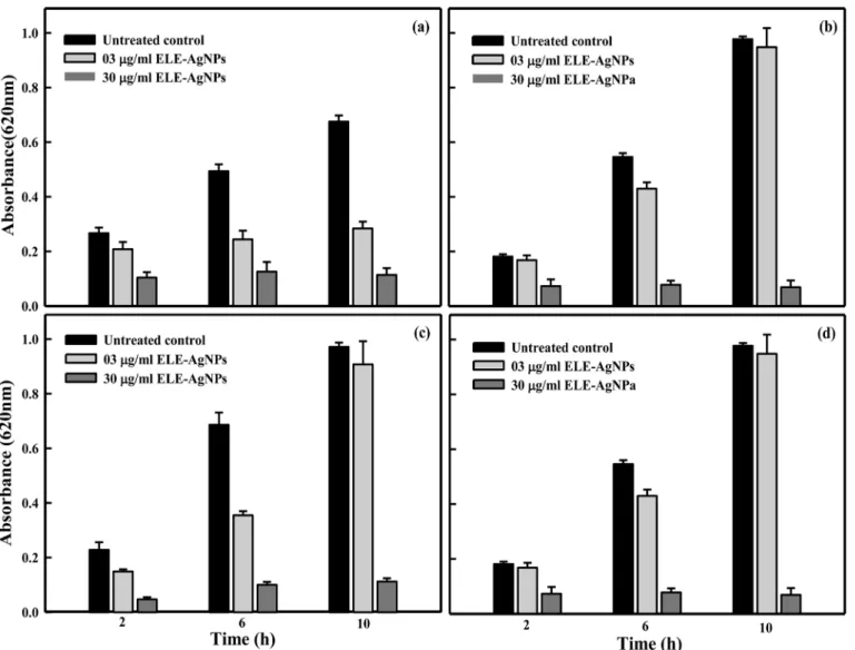 Fig 8. Antibacterial activity of ELE-AgNPs. Histogram showing change in absorbance of growth culture of clinical bacterial isolates at ELE-AgNPs concentrations of 3 and 30 μg/ml after 2, 6 and 10 h treatment at 37°C