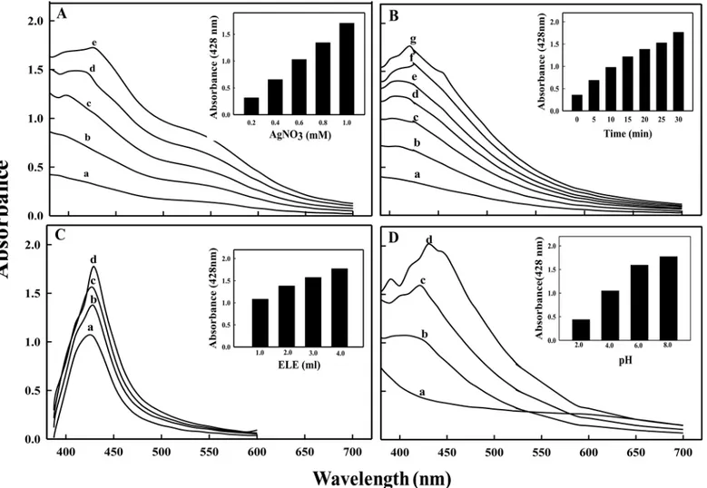 Fig 3. UV-vis absorption spectra of ELE-AgNPs synthesized by microwave assisted method