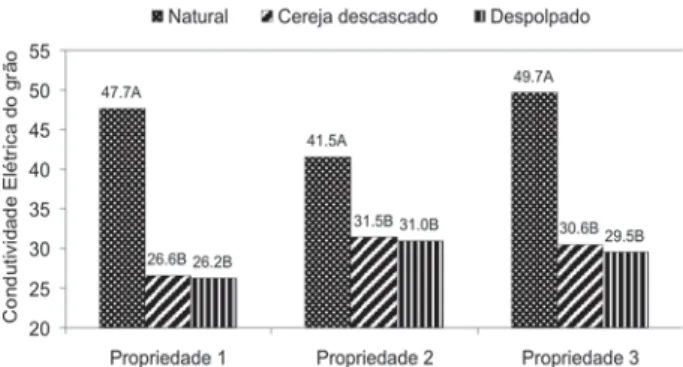 Figura 3. Valores médios da condutividade elétrica do grão (µS.cm -1 .g -1  de café a 12% de umidade), em cafés submetidos a diferentes tipos de preparo nas propriedades (1), (2) e (3)