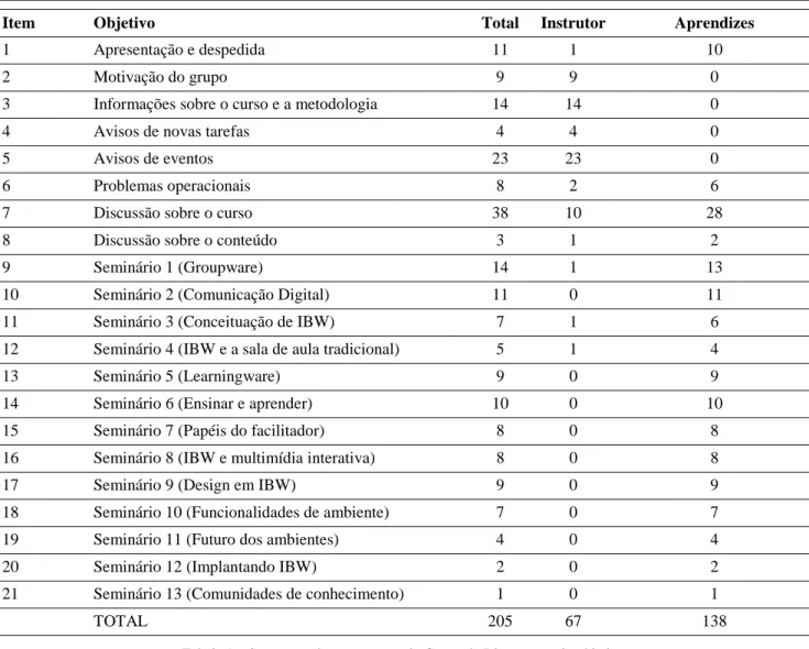 Tabela 1 – Separação das mensagens do Grupo de Discussão pelo objetivo