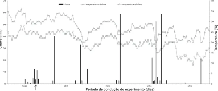 Figura 1. Precipitação pluvial e temperaturas máximas e mínimas diárias ocorridas durante os meses de março a julho de 2005, na área experimental