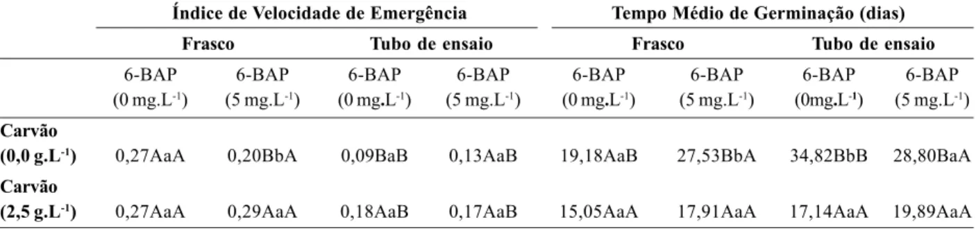 Tabela 2. Porcentagem de germinação de sementes e comprimento da radicular (cm) de Arrojadoa spp