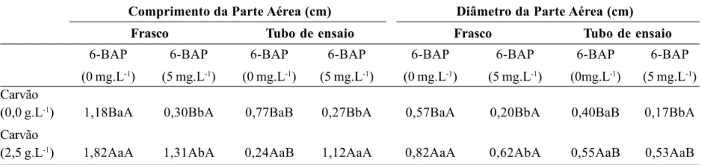 Tabela 3 . Comprimento e diâmetro da parte aérea (cm) em plântulas de Arrojadoa spp. sob cultivo in vitro em dois tipos de recipientes, sob diferentes doses de 6-benzilaminopurina, na ausência e presença de carvão ativado