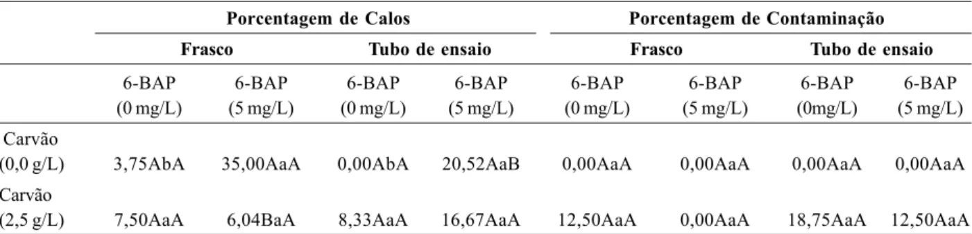 Tabela 4. Porcentagem de formação de calos e porcentagem de contaminação de Arrojadoa spp