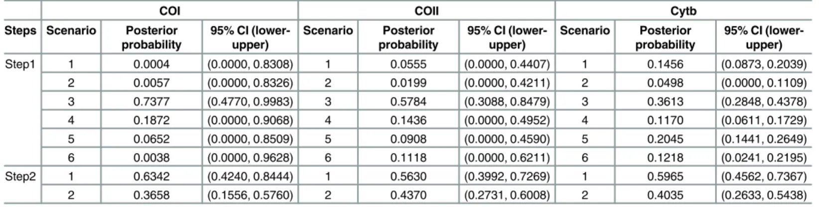 Table 4. Description of the scenarios used in the approximate Bayesian.