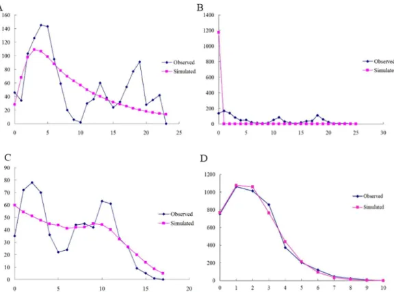 Fig 7. Observed and simulated mismatch distributions of entire samples. Sequence data are shown for (A) COI; (B) COII; (C) Cytb and (D) ITS2 region