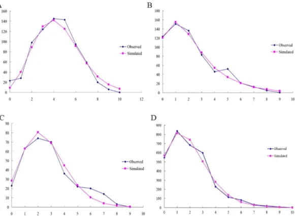 Fig 8. Observed and simulated mismatch distributions of the CC-NC-SC group. Sequence data are shown for (A) COI; (B) COII; (C) Cytb and (D) ITS2 region