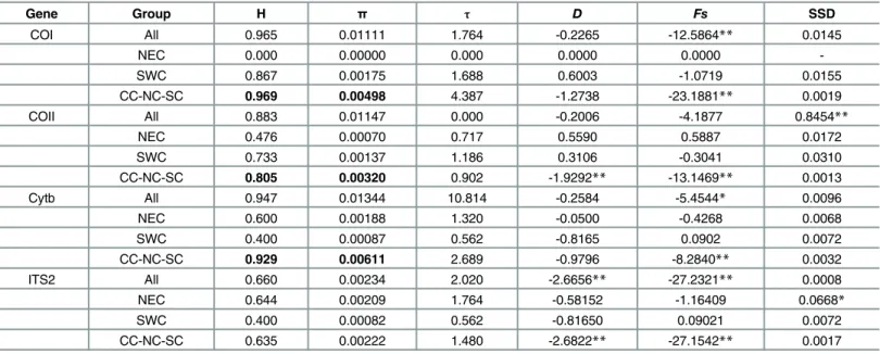 Table 1. Parameters of genetic diversity and demographic analysis.