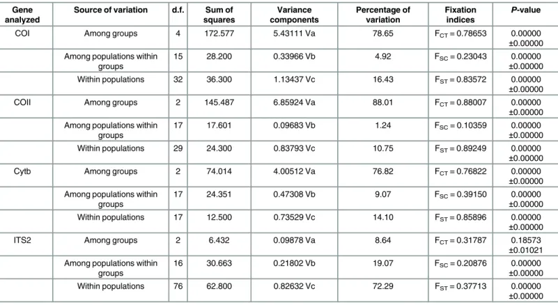 Table 2. AMOVA results comparing genetic variation in Galerucella birmanica collected from 20 localities among the three geographical regions.