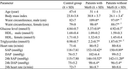 Table 2 shows echocardiography parameters in the groups of patients observed.