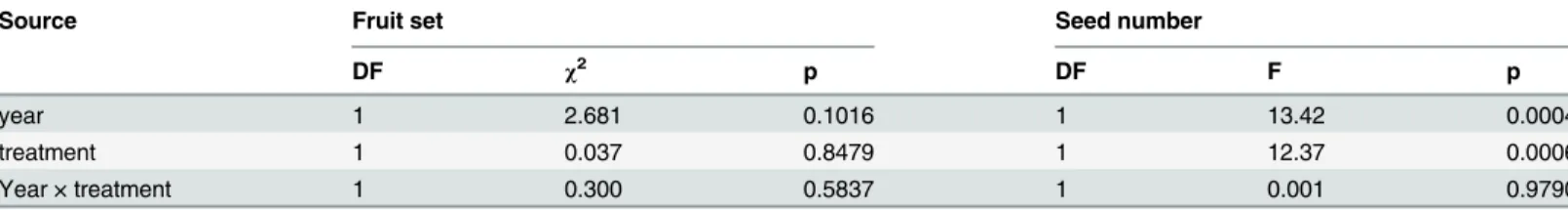 Table 2. Results of an analysis of deviance (χ 2 ) and a two-way ANOVA (F) examining the differences in fruit set and seed number between hand self-pollination and hand cross-pollination in Zingiber densissimum.