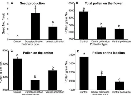 Fig 3. Pollination efficiency and pollen left after a single visit by different pollinator species