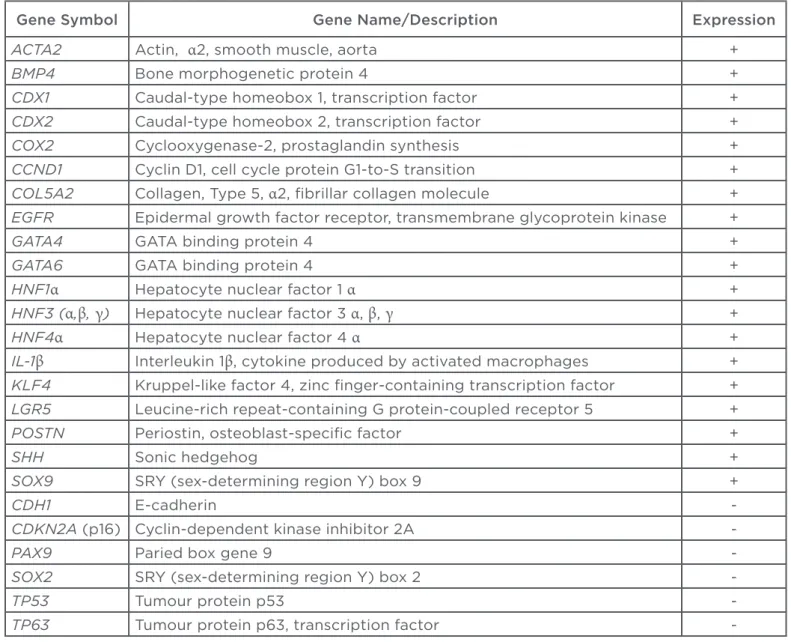 Table 1: Some of the genes implicated in the development of Barrett’s oesophagus.