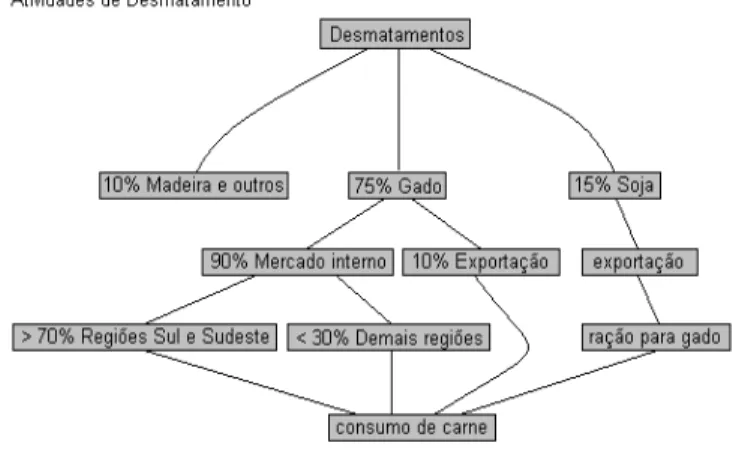 Figura 1. Relações entre desmatamento e  produção de gado para corte. 