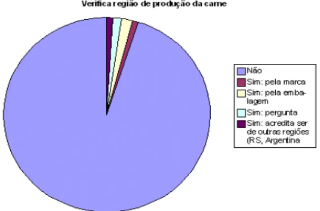 Figura 6. Número de entrevistados que  verificam a procedência da carne. 