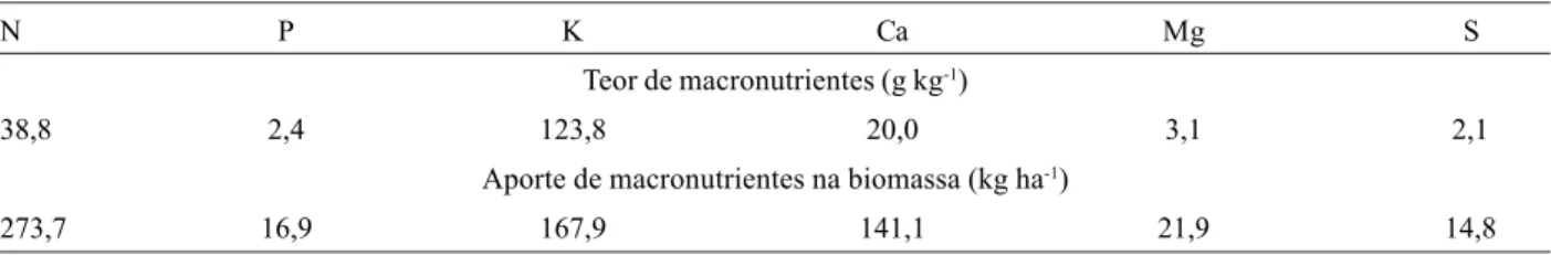 Tabela 1.  Macronutrientes na palhada da parte aérea de feijão de porco (Canavalia ensiformis L.)