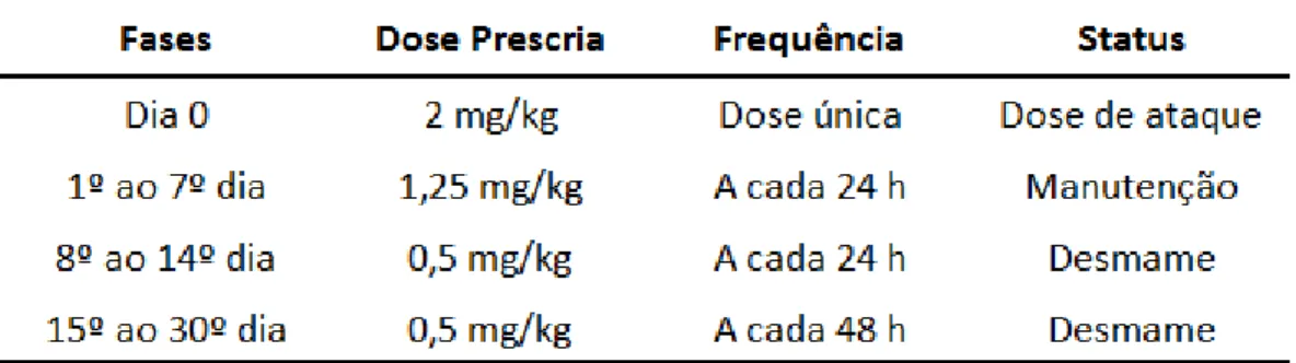 Tabela  1-  Protocolo  terapêutico  instituído  nos  cães  com  Síndrome  de  Tremor  Idiopático  responsivo ao Corticosteróide