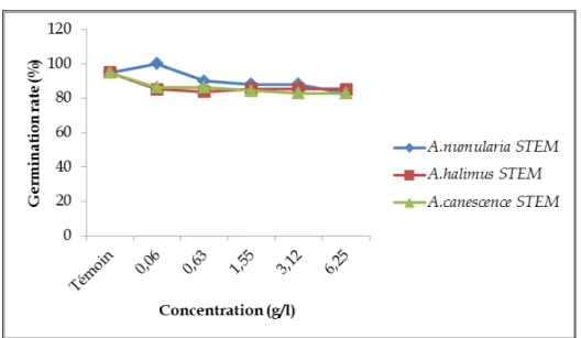 Fig. 5. Germination rate of lettuce seed under difference aqueous extract   concentration from the stems of the three species