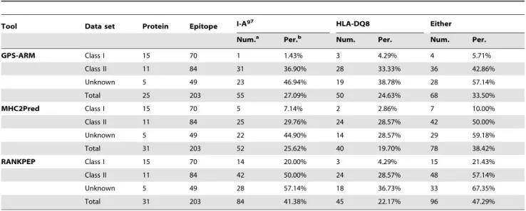 Table 3. The statistical data for the prediction of potentially new I-A g7 and HLA-DQ8 epitopes in T1D.